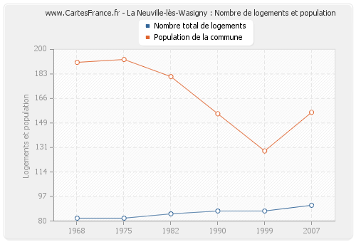 La Neuville-lès-Wasigny : Nombre de logements et population
